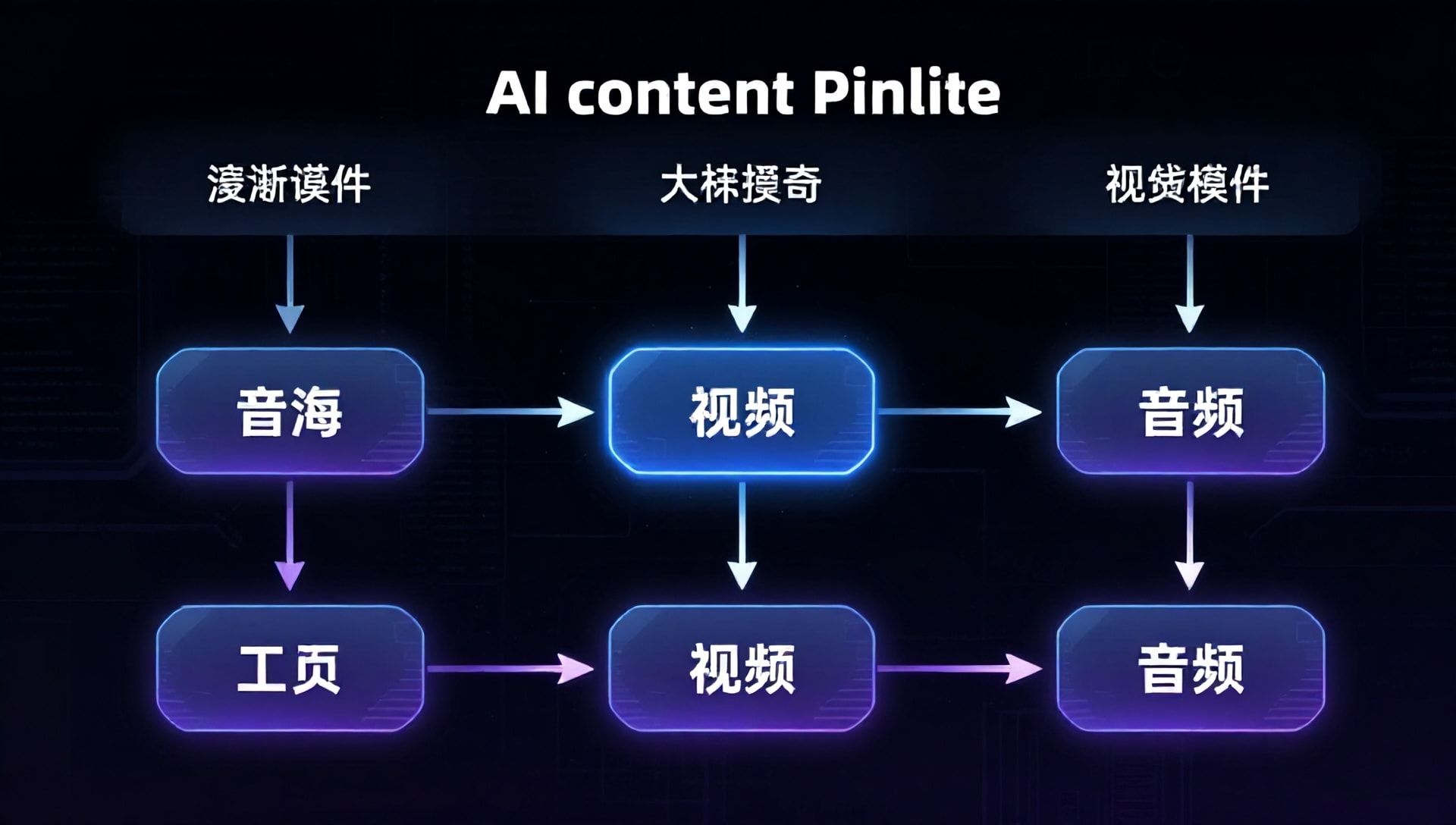 AI Content Workflow